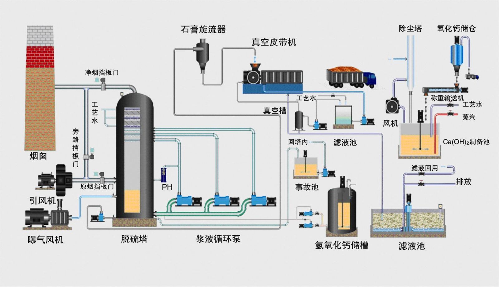 国外吸收塔脱硫泵工艺流程