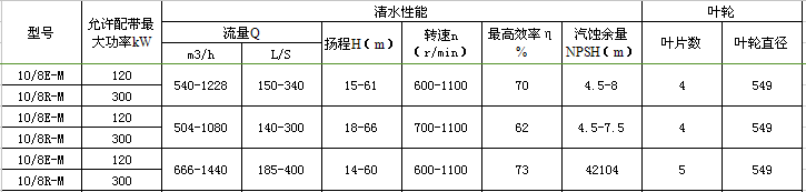 10/8E-M渣浆泵性能参数
