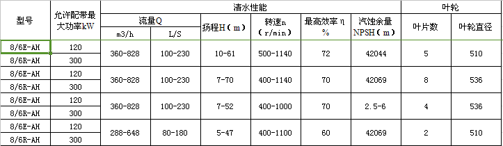 8/6E-AH(R)渣浆泵