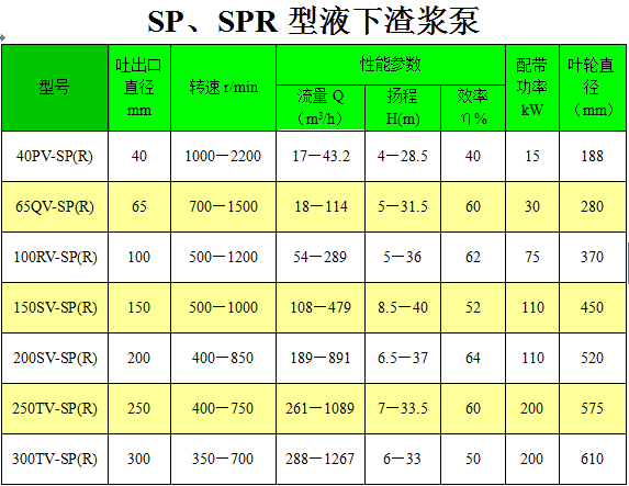 150SV-SP(R)液下渣浆泵性能参数表