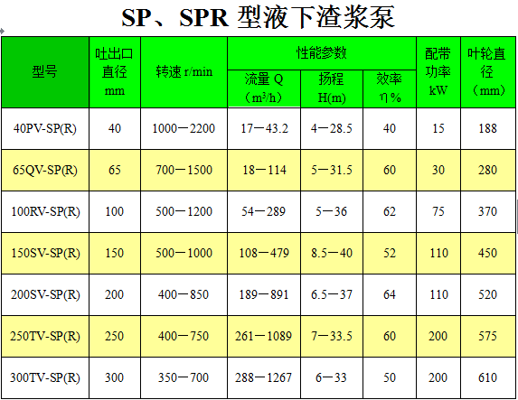 100RV-SP(R)液下渣浆泵性能参数表