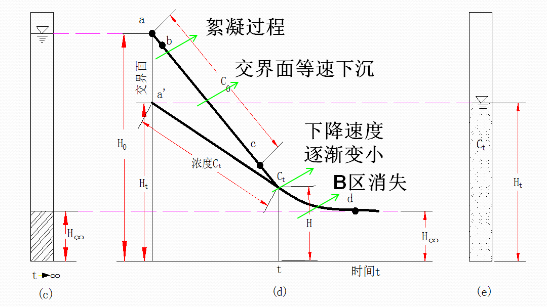 渣浆泵输送颗粒临界沉降流速