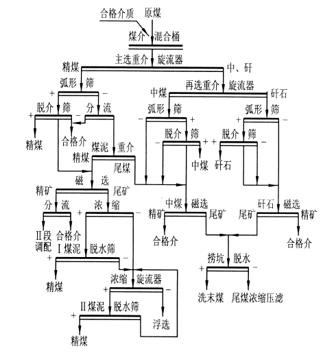 重介洗煤厂工艺流程图图片